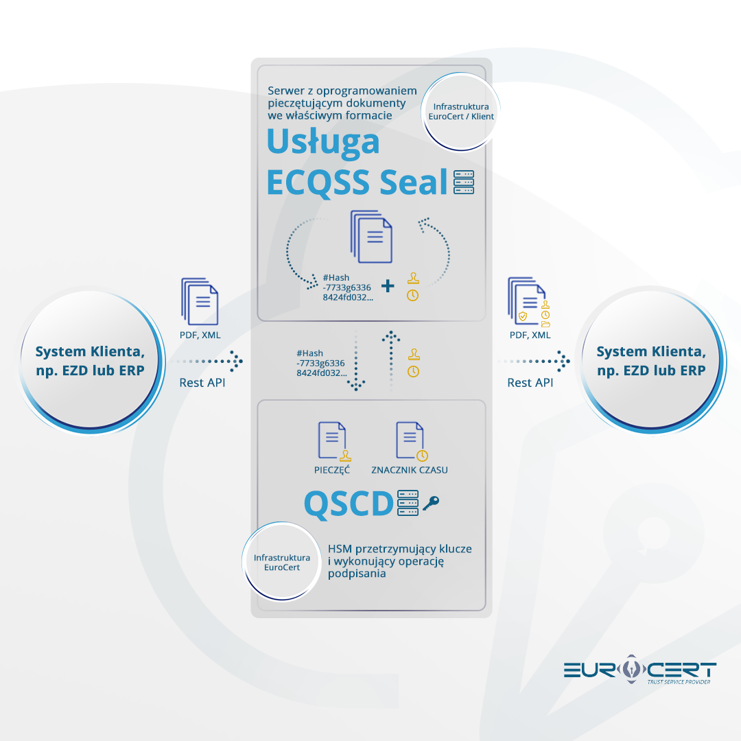 Jak działa kwalifikowana pieczęć elektroniczna ECQSS