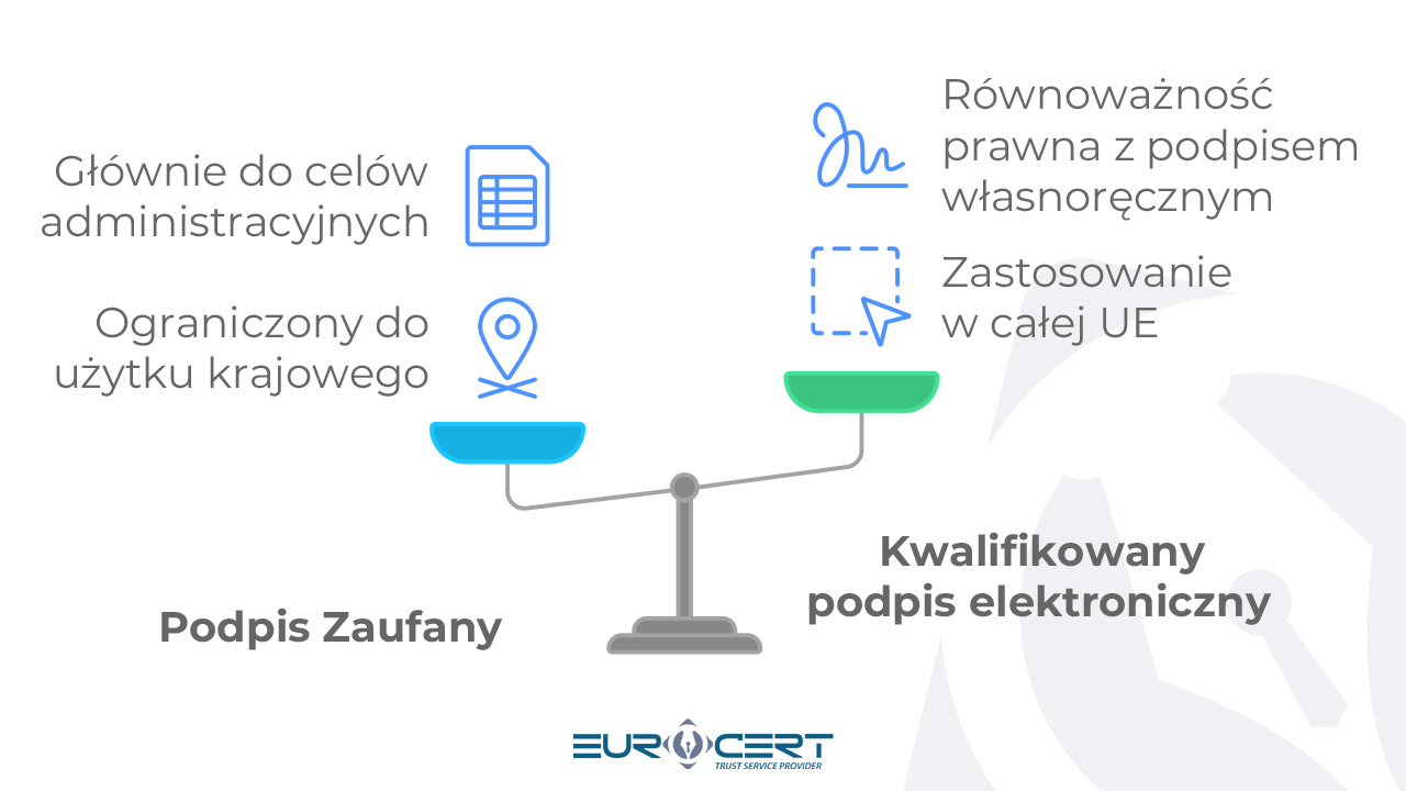 Podpis zaufany a podpis kwalifikowany