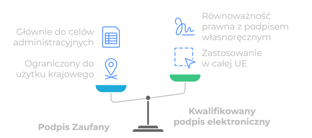 Podpis zaufany a podpis kwalifikowany