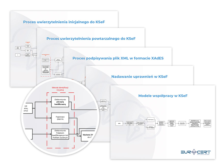 5 procesów KSeF – ilustracja